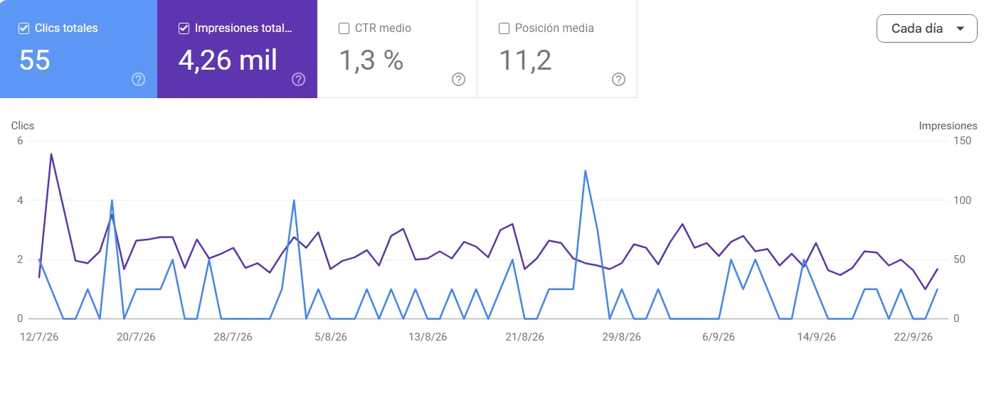 Gráfica de Google Search Console con los clics y las impresiones de una web de cliente durante los primeros dos meses